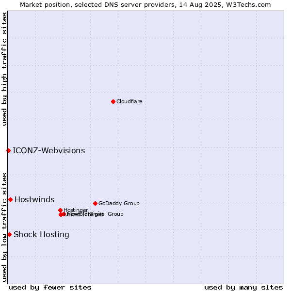 Market position of Hostwinds vs. Shock Hosting vs. ICONZ-Webvisions