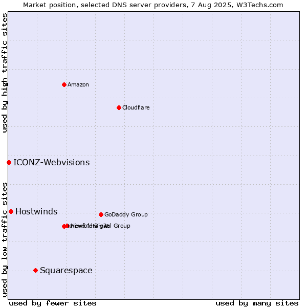 Market position of Squarespace vs. Hostwinds vs. ICONZ-Webvisions