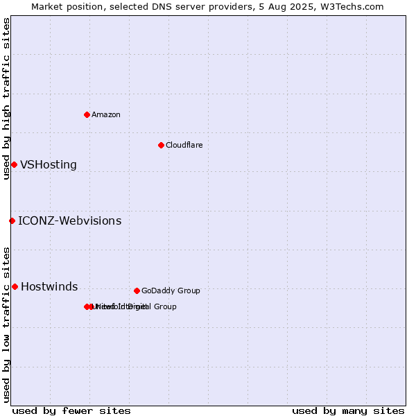 Market position of Hostwinds vs. VSHosting vs. ICONZ-Webvisions