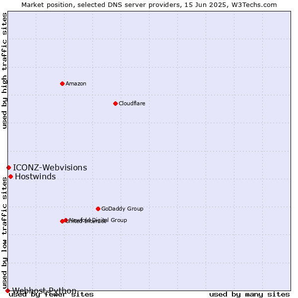 Market position of Hostwinds vs. ICONZ-Webvisions vs. Webhost Python