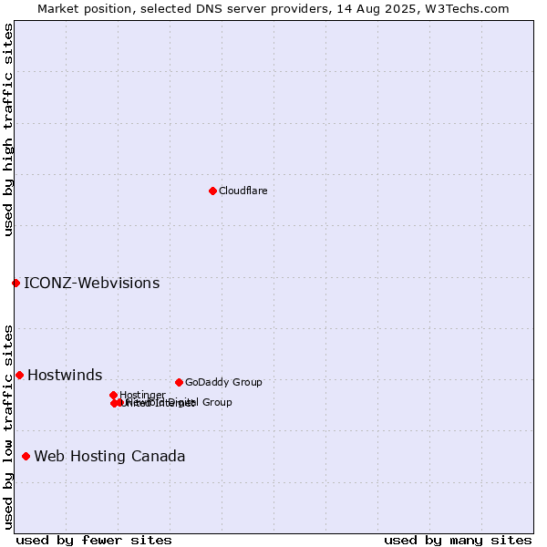 Market position of Web Hosting Canada vs. Hostwinds vs. ICONZ-Webvisions
