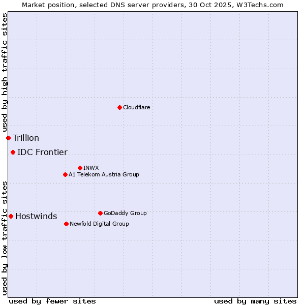 Market position of IDC Frontier vs. Hostwinds vs. Trillion