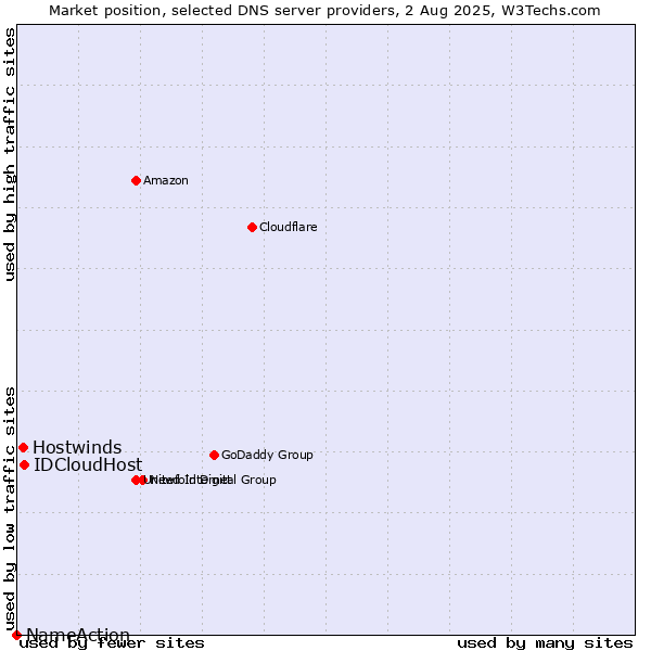 Market position of IDCloudHost vs. Hostwinds vs. NameAction
