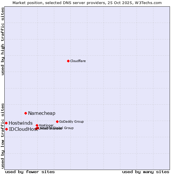 Market position of Namecheap vs. IDCloudHost vs. Hostwinds