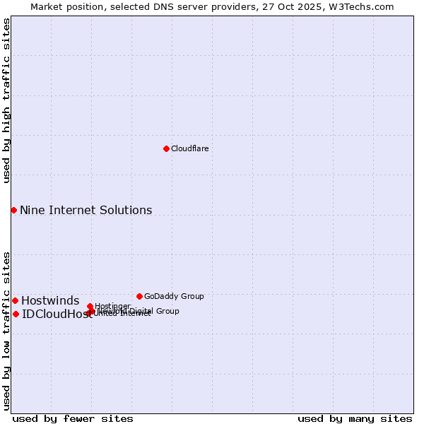 Market position of IDCloudHost vs. Hostwinds vs. Nine Internet Solutions