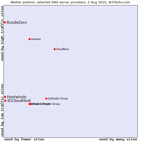 Market position of IDCloudHost vs. Hostwinds vs. RcodeZero
