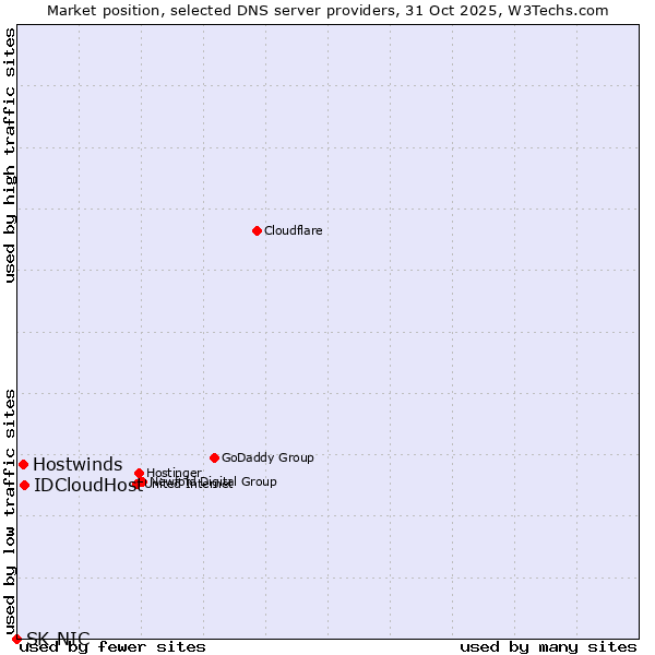 Market position of IDCloudHost vs. Hostwinds vs. SK-NIC