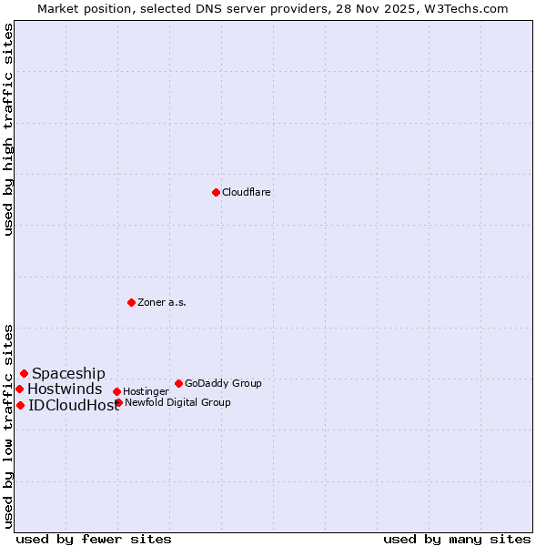 Market position of Spaceship vs. IDCloudHost vs. Hostwinds