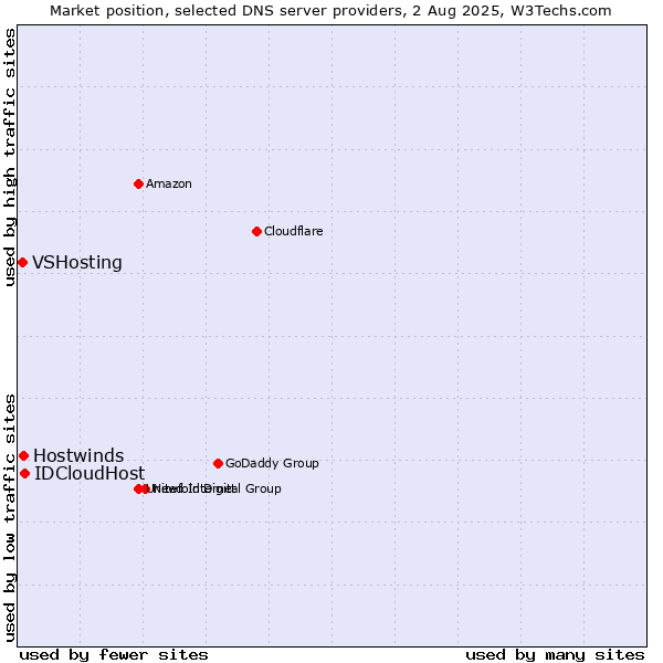 Market position of IDCloudHost vs. Hostwinds vs. VSHosting