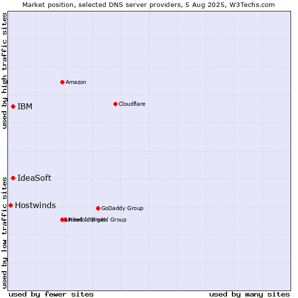 Market position of IBM vs. IdeaSoft vs. Hostwinds