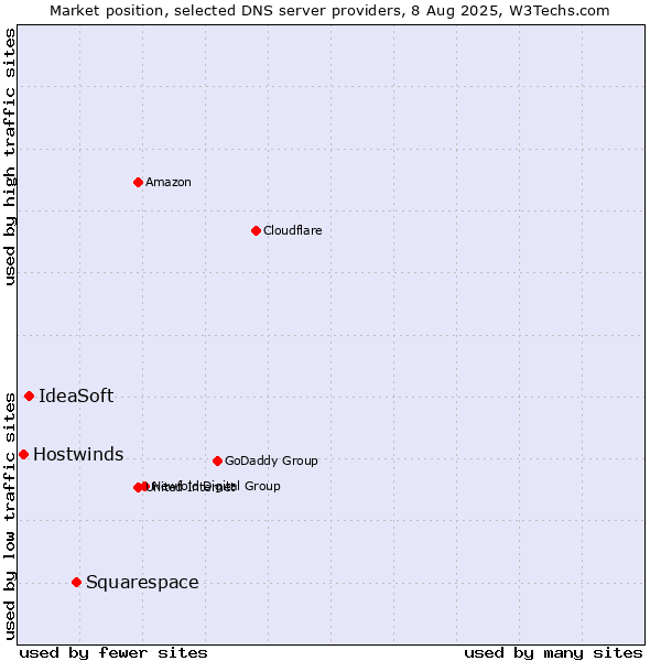 Market position of Squarespace vs. IdeaSoft vs. Hostwinds