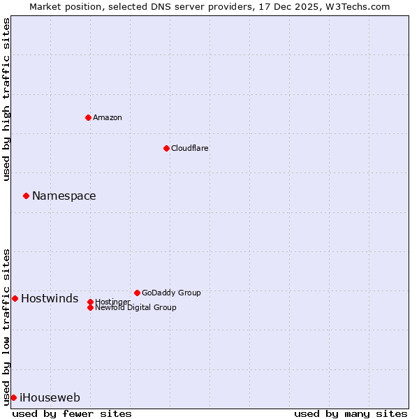 Market position of Namespace vs. Hostwinds vs. iHouseweb