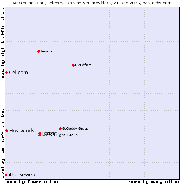 Market position of Hostwinds vs. Cellcom vs. iHouseweb