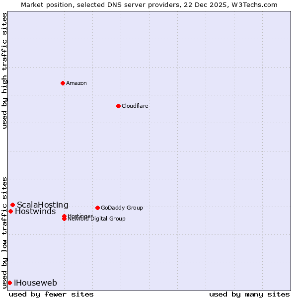 Market position of ScalaHosting vs. Hostwinds vs. iHouseweb