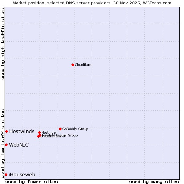 Market position of Hostwinds vs. WebNIC vs. iHouseweb