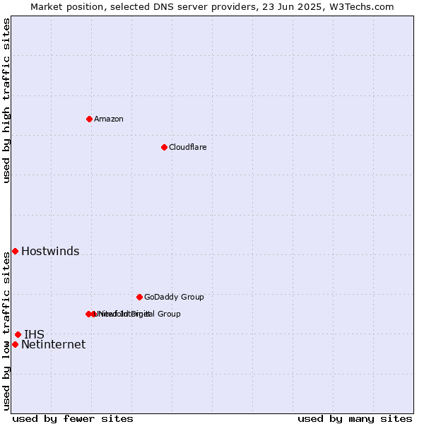 Market position of IHS vs. Hostwinds vs. Netinternet