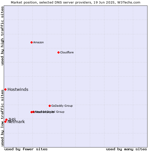 Market position of IHS vs. Hostwinds vs. Netmark