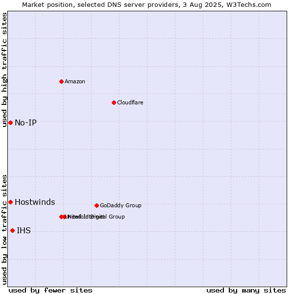 Market position of IHS vs. No-IP vs. Hostwinds