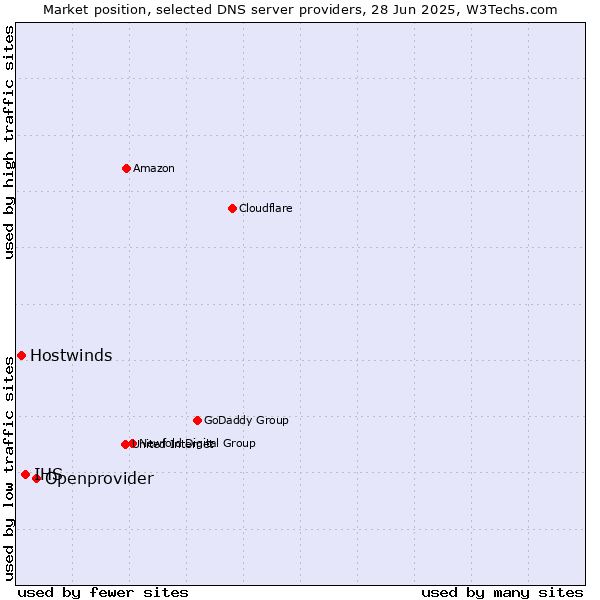 Market position of Openprovider vs. IHS vs. Hostwinds