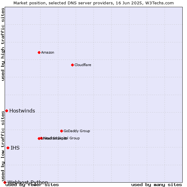 Market position of IHS vs. Hostwinds vs. Webhost Python