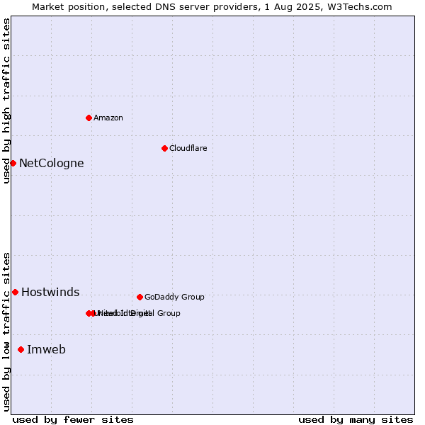Market position of Imweb vs. Hostwinds vs. NetCologne
