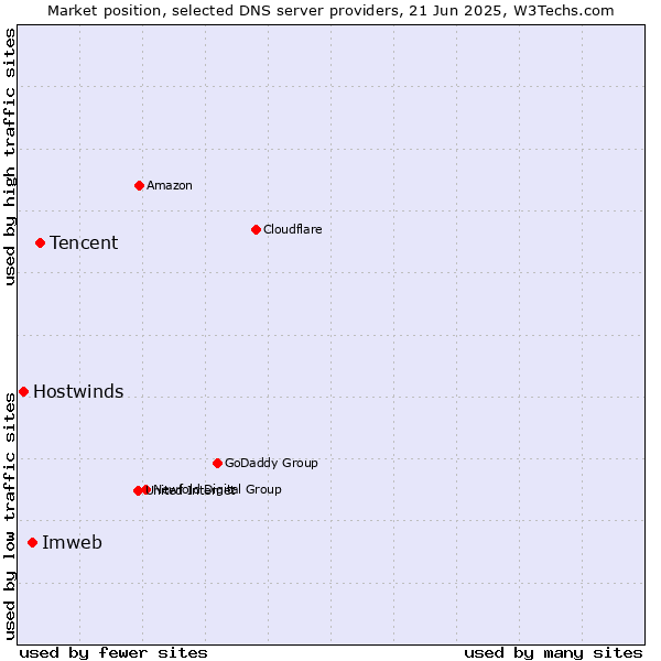 Market position of Tencent vs. Imweb vs. Hostwinds