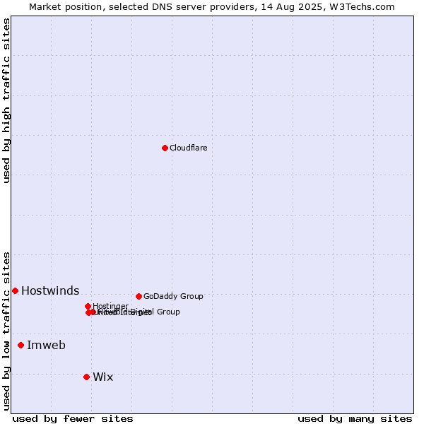 Market position of Wix vs. Imweb vs. Hostwinds
