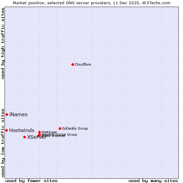 Market position of XServer vs. iNames vs. Hostwinds