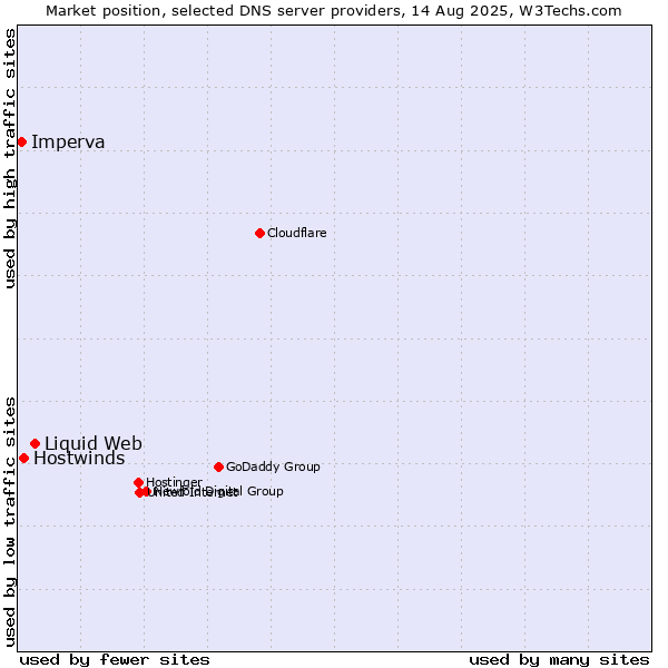 Market position of Liquid Web vs. Hostwinds vs. Imperva