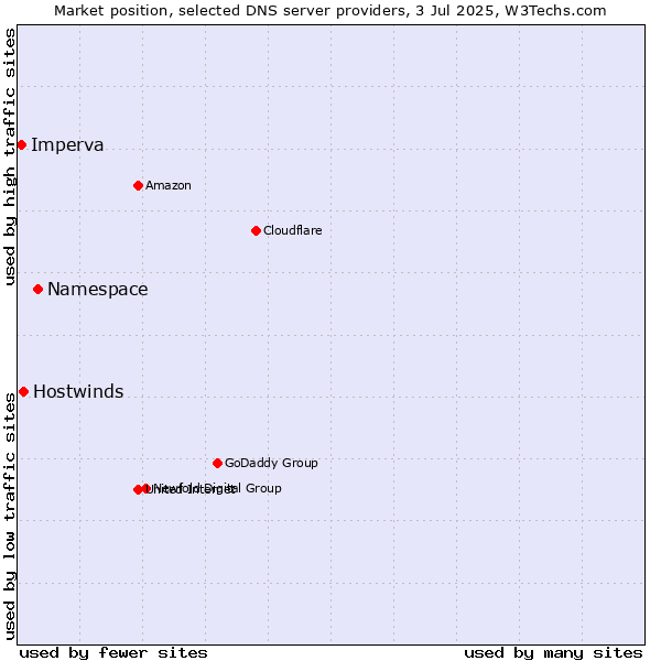 Market position of Namespace vs. Hostwinds vs. Imperva