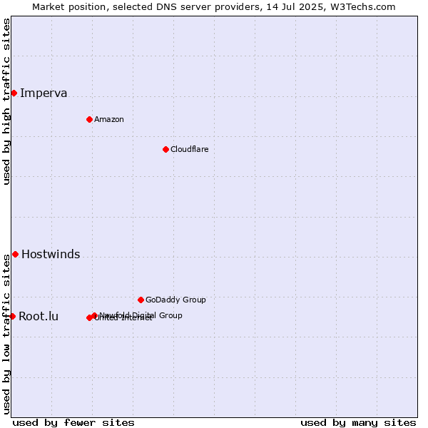 Market position of Hostwinds vs. Imperva vs. Root.lu