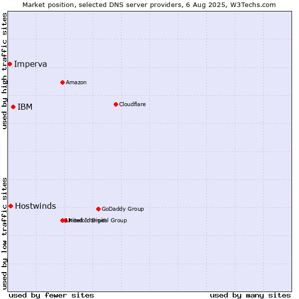 Market position of IBM vs. Hostwinds vs. Imperva