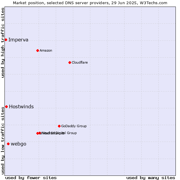 Market position of webgo vs. Hostwinds vs. Imperva