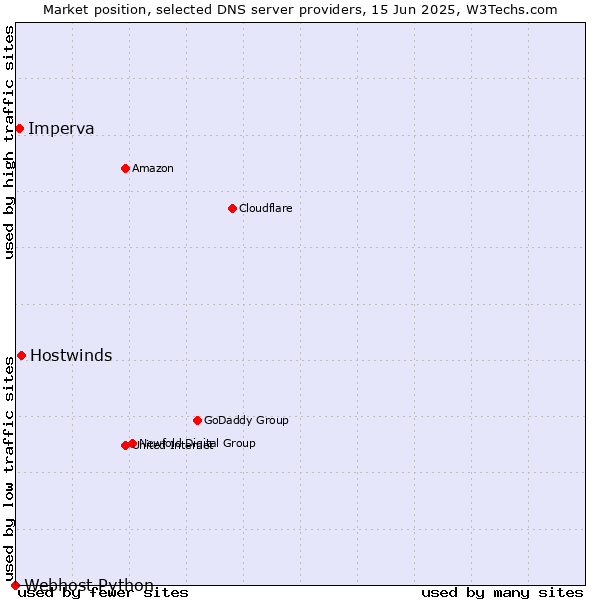 Market position of Hostwinds vs. Imperva vs. Webhost Python