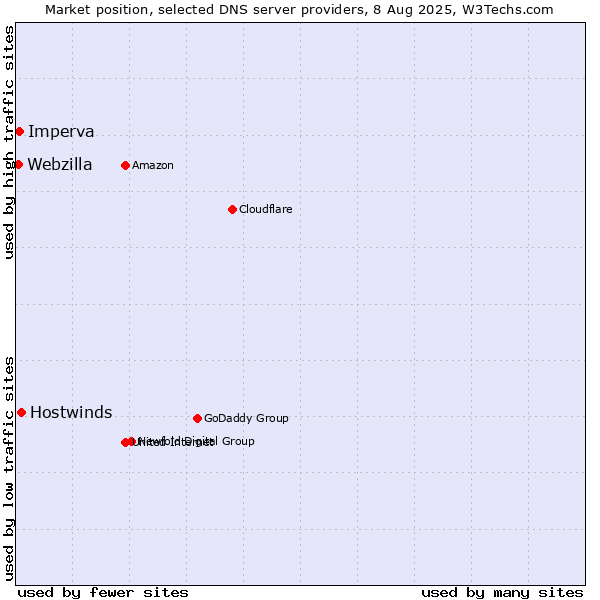 Market position of Hostwinds vs. Imperva vs. Webzilla