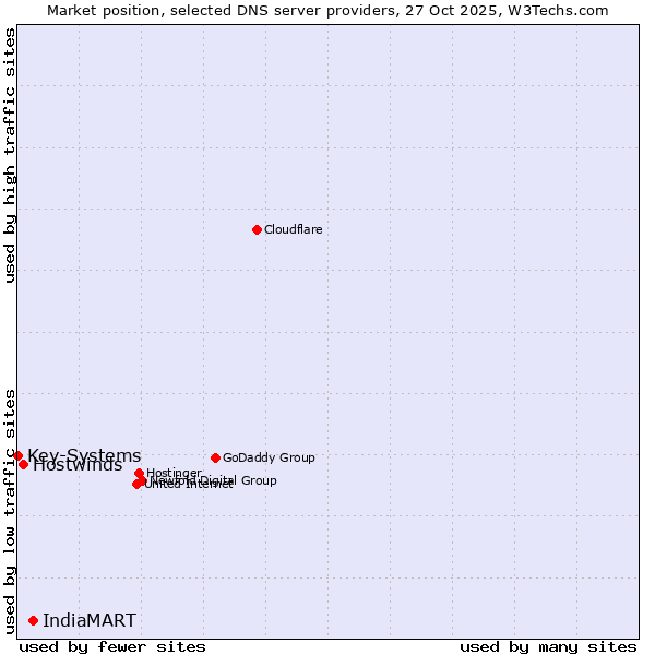 Market position of IndiaMART vs. Hostwinds vs. Key-Systems