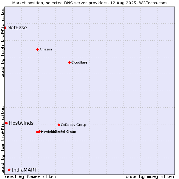 Market position of IndiaMART vs. Hostwinds vs. NetEase