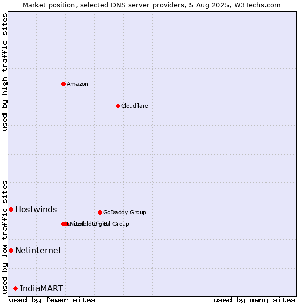 Market position of IndiaMART vs. Hostwinds vs. Netinternet