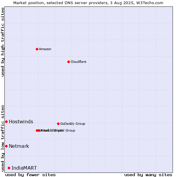 Market position of IndiaMART vs. Hostwinds vs. Netmark