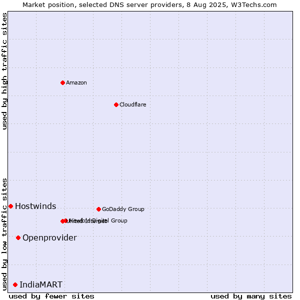 Market position of Openprovider vs. IndiaMART vs. Hostwinds