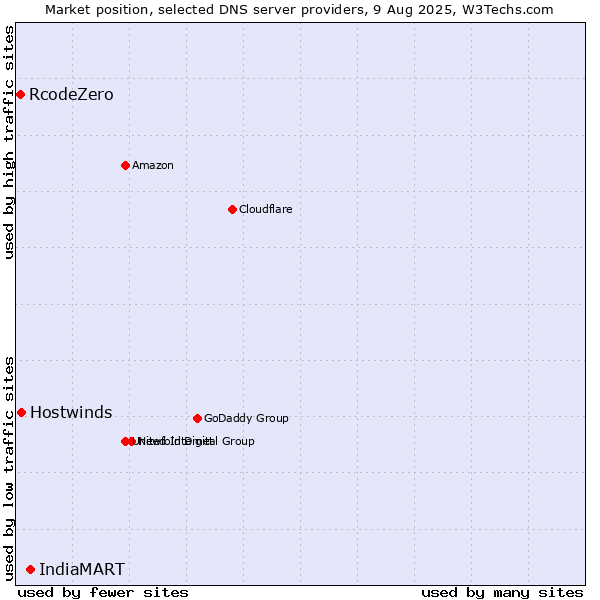 Market position of IndiaMART vs. Hostwinds vs. RcodeZero