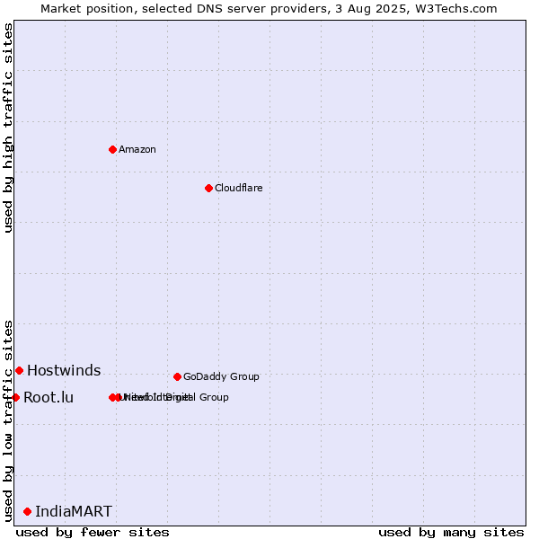 Market position of IndiaMART vs. Hostwinds vs. Root.lu