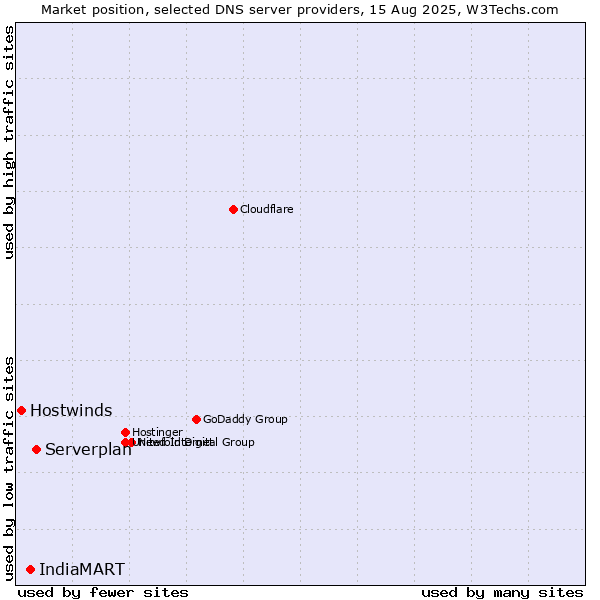 Market position of Serverplan vs. IndiaMART vs. Hostwinds