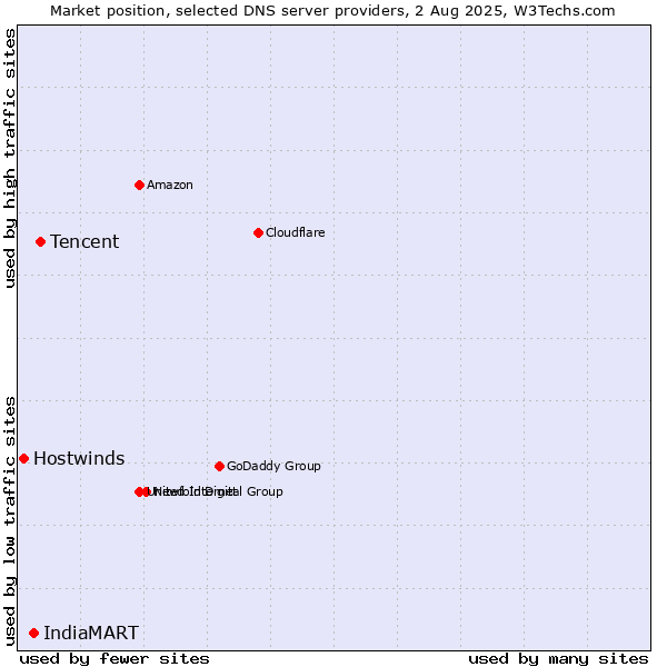 Market position of Tencent vs. IndiaMART vs. Hostwinds