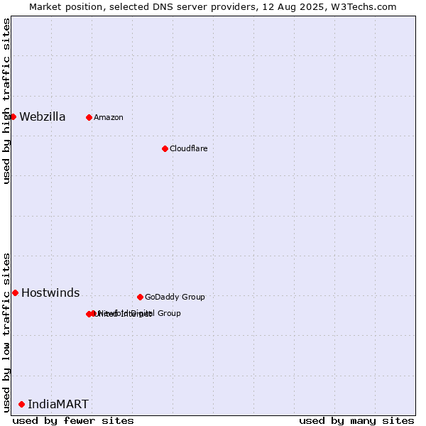 Market position of IndiaMART vs. Hostwinds vs. Webzilla