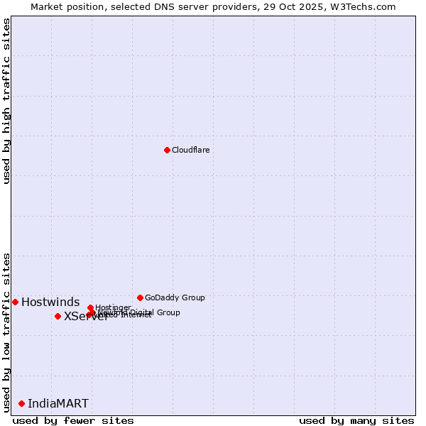 Market position of XServer vs. IndiaMART vs. Hostwinds