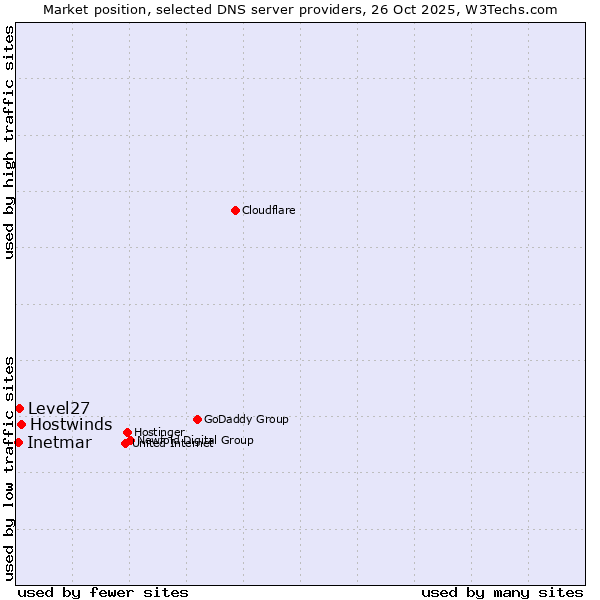 Market position of Hostwinds vs. Level27 vs. Inetmar