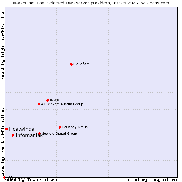 Market position of Infomaniak vs. Hostwinds vs. Webnode