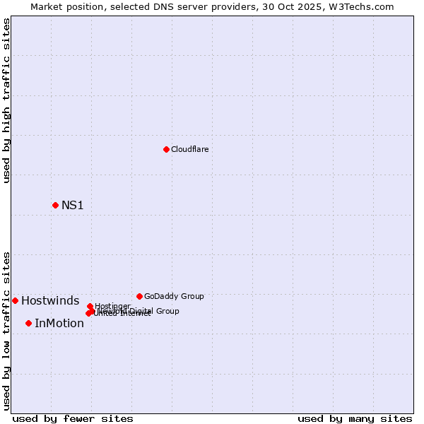 Market position of NS1 vs. InMotion vs. Hostwinds