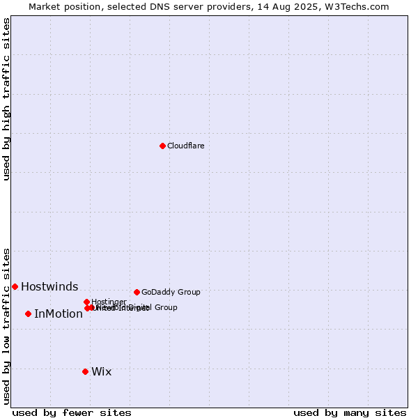 Market position of Wix vs. InMotion vs. Hostwinds